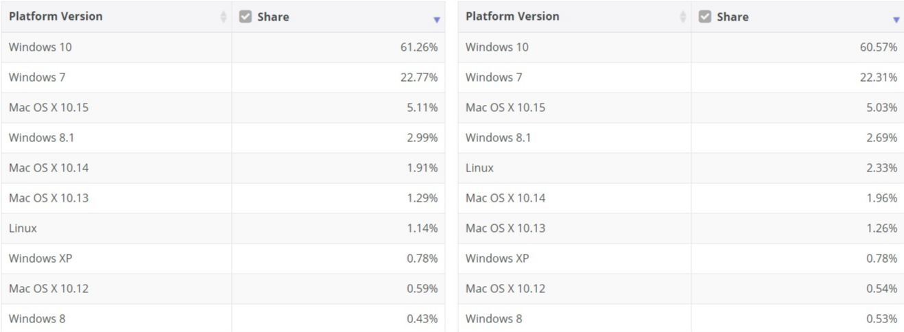 微軟 Win10 的市場份額升至 61.26%，Win7 占比 22.71%